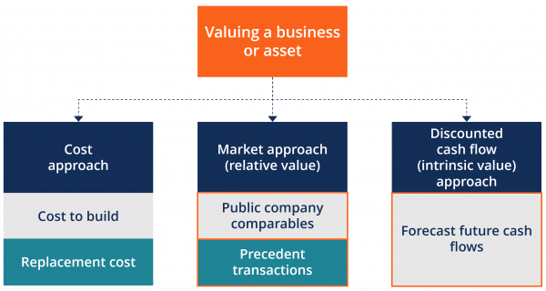 Equity Valuation Models